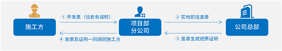 场景分享｜医疗、工程、档案等5大特色业务电子签署场景