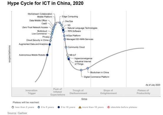明略科技连续两年入选Gartner中国 ICT技术成熟度曲线报告