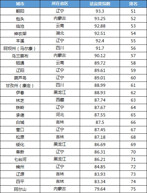 上海交通大学发布《2021中国候鸟式养老夏季栖息地适宜度指数》