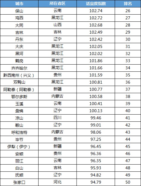 上海交通大学发布《2021中国候鸟式养老夏季栖息地适宜度指数》