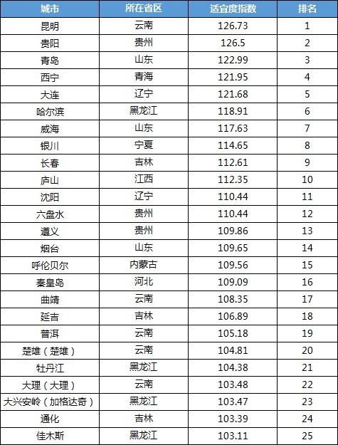 上海交通大学发布《2021中国候鸟式养老夏季栖息地适宜度指数》