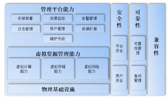 面向云计算的超融合系统技术要求