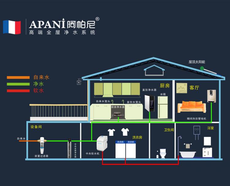 高端净水器十大品牌阿帕尼，用心守护家