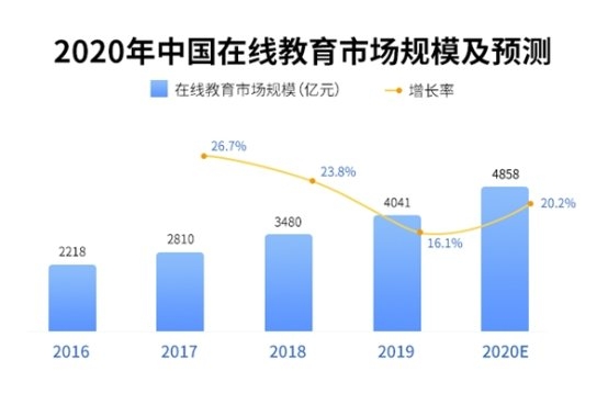 中国在线教育市场及用户规模保持增长 用户关注平台口碑