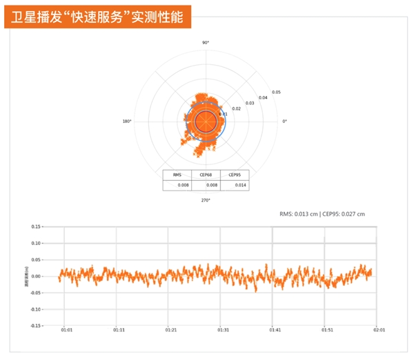 千寻位置星地一体GNSS高精度接收机“固定超速了”