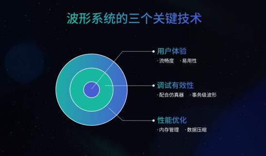 波形系统三大关键点解析
