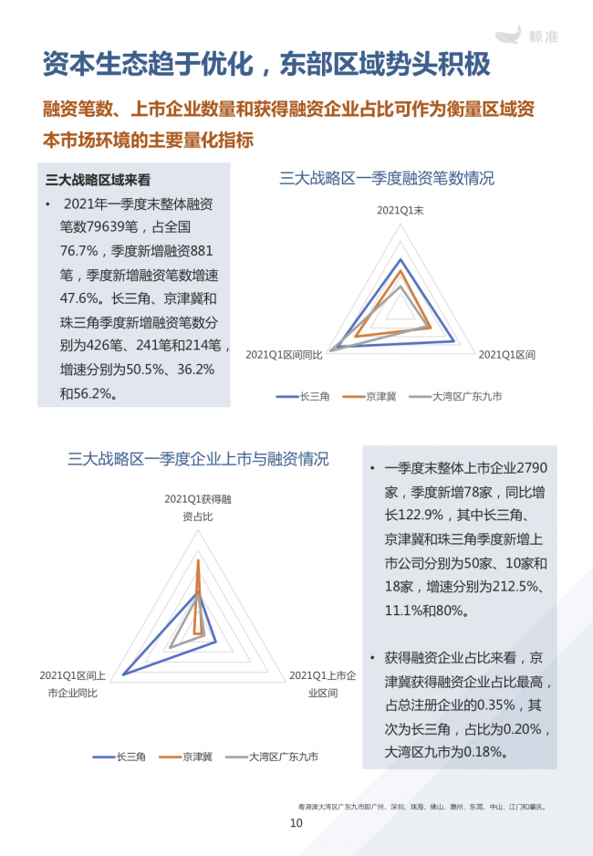 鲸准重磅发布《2021区域经济白皮书》，以大数据+科技驱动为经济政策拟定、产业研究深度赋能