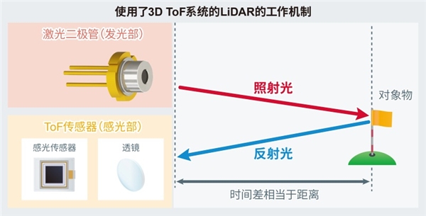 ROHM开发出LiDAR用75W高输出功率激光二极管“RLD90QZW3”