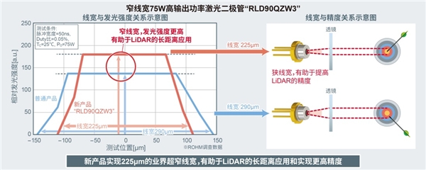 ROHM开发出LiDAR用75W高输出功率激光二极管“RLD90QZW3”