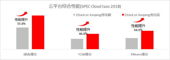银河麒麟V10+ZStack+鲲鹏拿下SPEC Cloud测试全球最高分