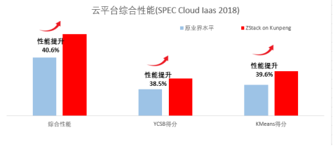 银河麒麟V10+ZStack+鲲鹏拿下SPEC Cloud测试全球最高分