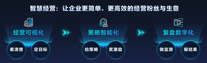 抖音企业号2.0：强获客、正循环、高效率的抖音私域解决方案