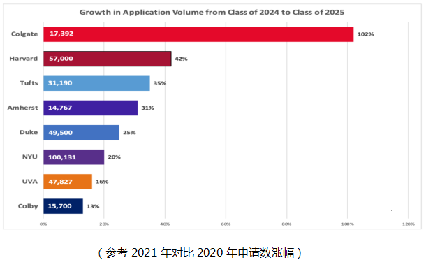 现任美国大学招生官解读录取变化