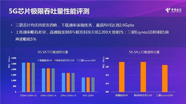 中国电信发布5G芯片评测报告：天玑1200包揽四项第一