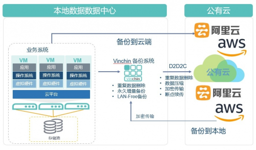 云祺数据备份上云解决方案，数据上云的不二之选