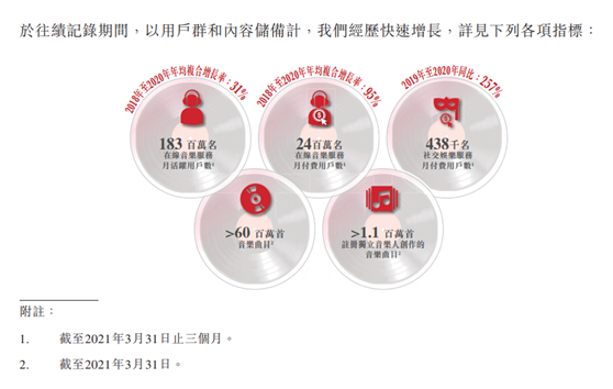 网易云音乐通过聆讯 2021年Q1在线音乐付费率13.3%行业第一