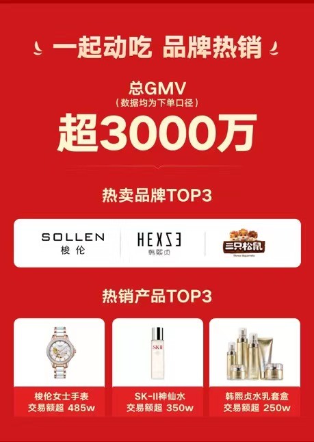 央视boys携“洪荒少女”、辛选主播蛋蛋一起卖货，3小时成交超3000万