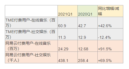 网易云音乐通过聆讯，Q1社交娱乐ARPPU达553.3元