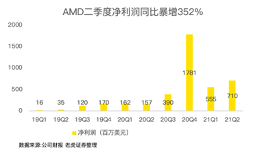 “杀”疯了！AMD净利润暴增352%吊打英特尔