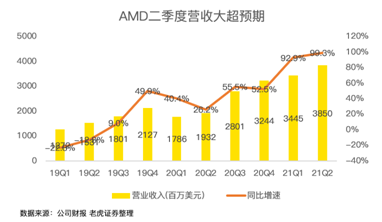 “杀”疯了！AMD净利润暴增352%吊打英特尔