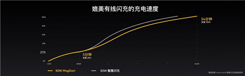 realme MagDart磁吸无线闪充用“快”和“薄”，剑指未来