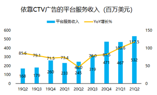 股价一年翻5倍， “美版小米盒子”Roku吃尽疫情红利