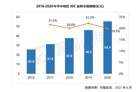 2016—2020年华中地区IDC业务市场规模（科智咨询 华中报告）