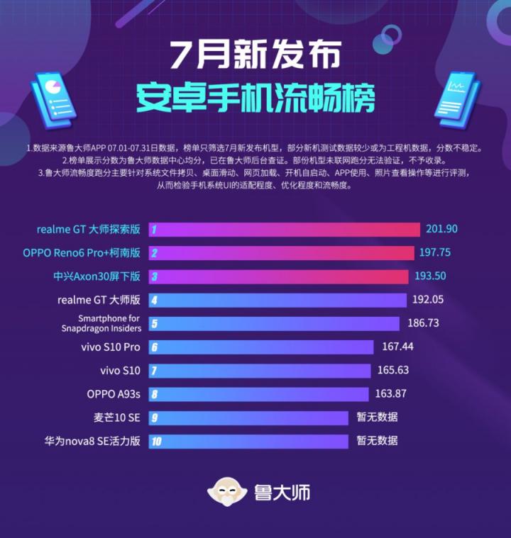 鲁大师7月新机流畅榜：realme GT大师探索版拿下冠军！