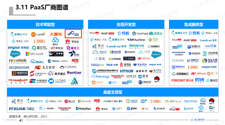 数睿数据入选《2021中国PaaS市场研究报告》技术赋能型公司