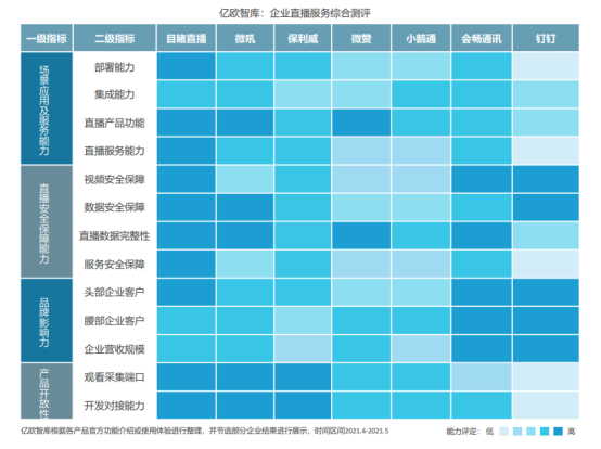 亿欧智库发布企业直播服务商评测结果，目睹直播排名第一梯队