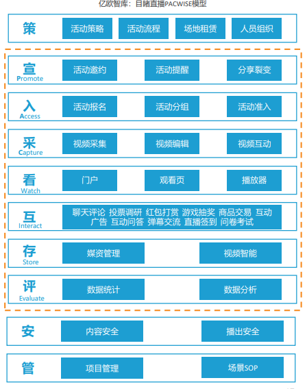 亿欧智库发布企业直播服务商评测结果，目睹直播排名第一梯队