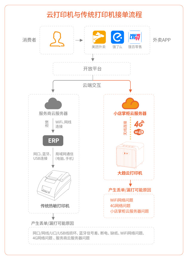 大趋智能外卖打印机重磅上市——智能硬件+云平台造就外卖托管神器