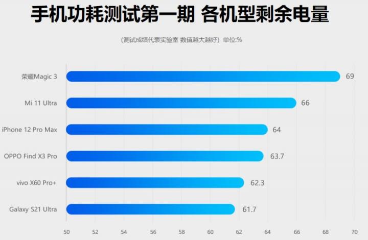 鲁大师发布手机功耗测试：荣耀Magic3登上第一期榜首