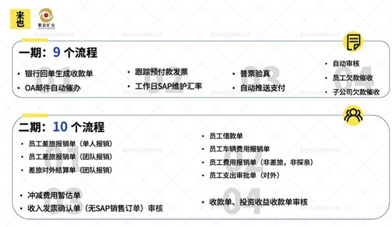 来也科技RPA+AI 技术助力紫金矿业财务共享中心加速智能自动化转型