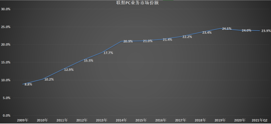 SSG业务爆发 联想集团向“全球新IT龙头”的关键一跃