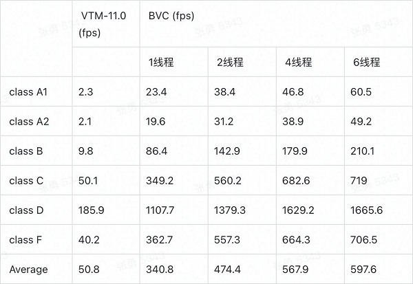 字节跳动新一代解码器BVC，助力H.266/VVC标准商业落地