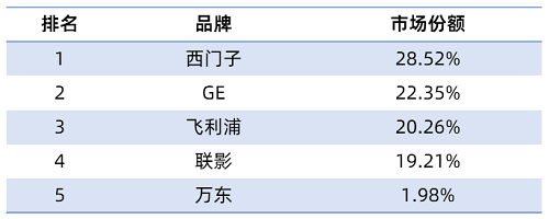 DR研发投入不足6%，万东全面发力3.0TMRI