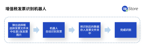 UB Store支招丨如何评估中小企业是否适合实施财务RPA？