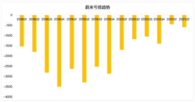 蔚来的未来，能否对得起投资者的时间和耐心？