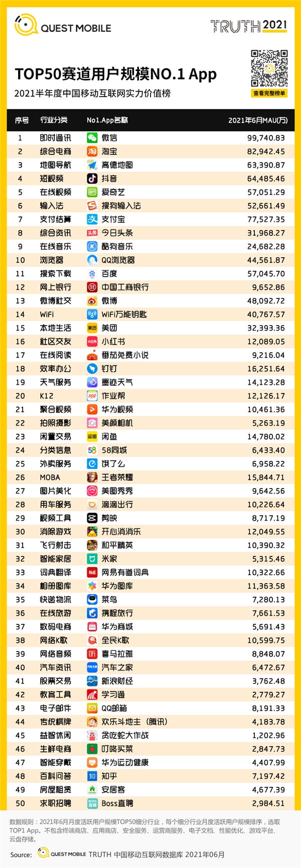 QuestMobile发布2021半年大报告，美图公司双赛道优势凸显再次登顶