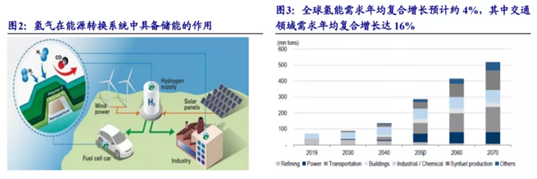 方德证券：氢能源突现涨停潮，锂电、光伏之后，新能源又增千亿级赛道！