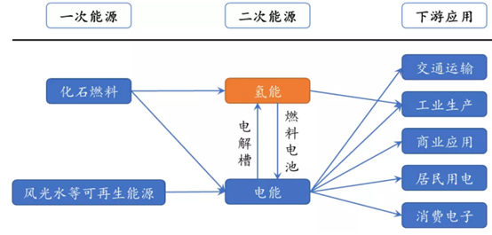 方德证券：氢能源突现涨停潮，锂电、光伏之后，新能源又增千亿级赛道！