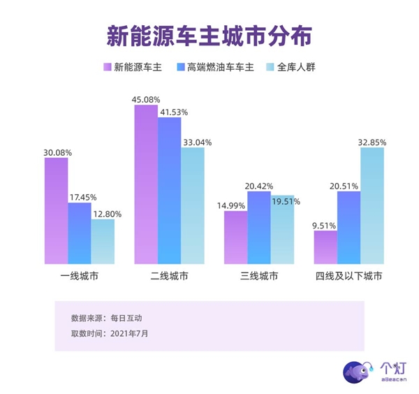 个灯消费者洞察：新能源车主中超四分之一是女性，二胎父母占比高，也开BBA