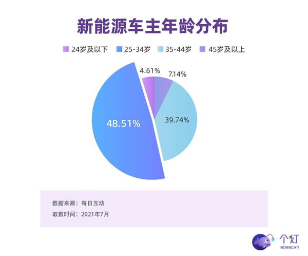 个灯消费者洞察：新能源车主中超四分之一是女性，二胎父母占比高，也开BBA