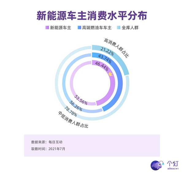 个灯消费者洞察：新能源车主中超四分之一是女性，二胎父母占比高，也开BBA