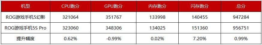 ROG游戏手机5S Pro上手实测，骁龙888 Plus跑分95万刷新鲁大师记录！