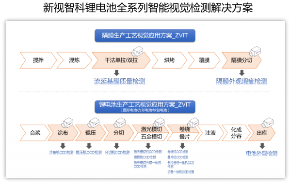 新视智科多项技术创新层层把关锂电池质检提升产品质量