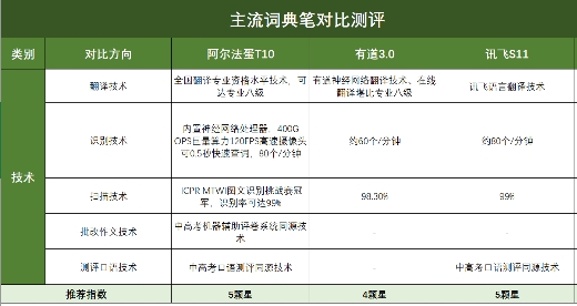 三款千元主流词典笔测评，有道、阿尔法蛋、讯飞哪个值得买？