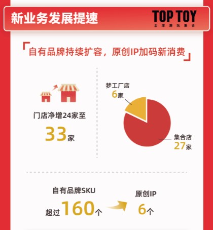 TOP TOY快速狂奔，全球门店新增527家，名创优品21财年Q4财报亮点多多