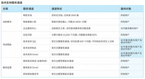 帆软获Gartner认证亚太地区“客户之选”+制造业“客户之选”！